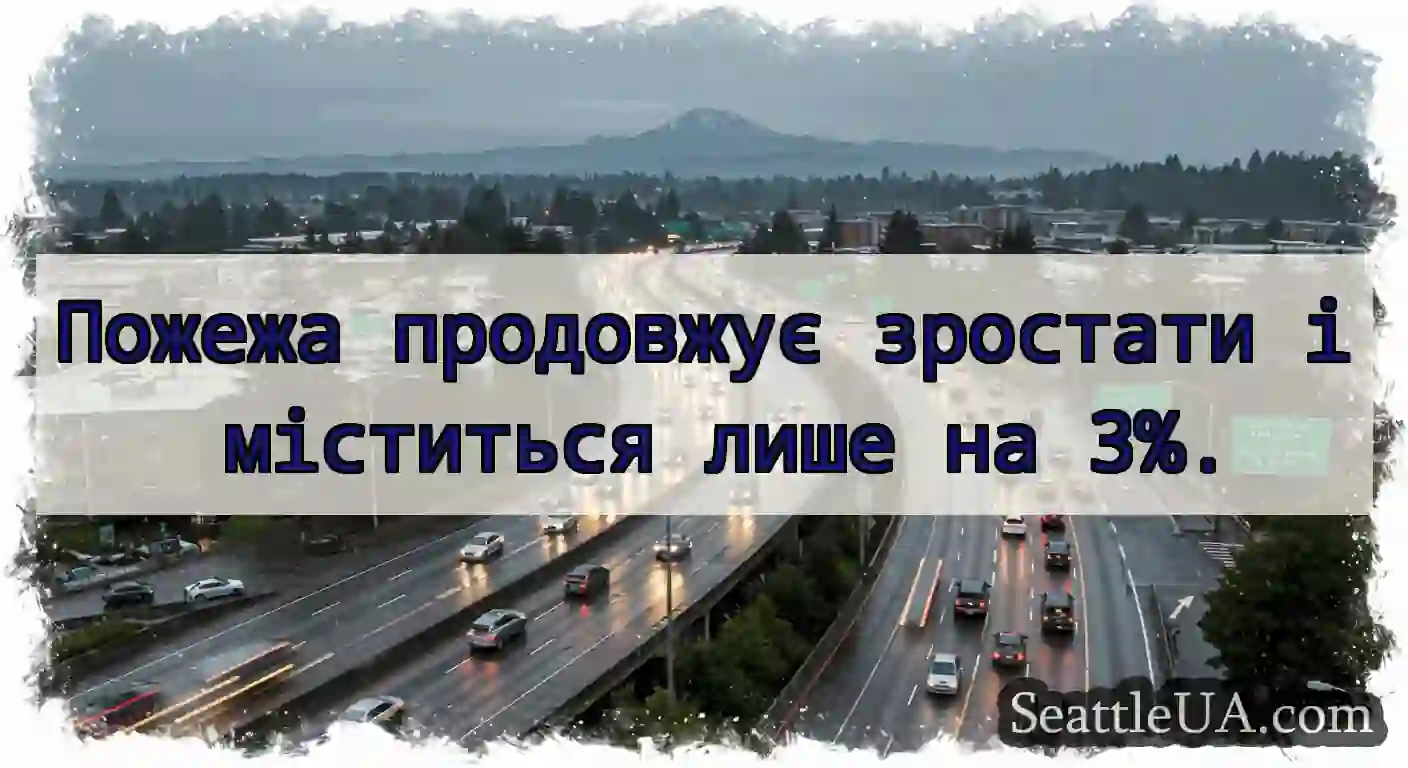 Пожежа продовжує зростати і міститься лише на 3%.