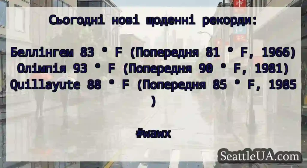 Сьогодні нові щоденні рекорди: