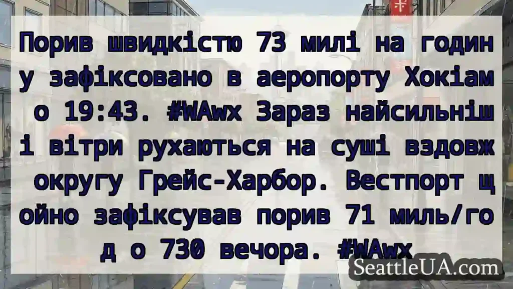 Порив швидкістю 73 милі на годину зафіксовано в