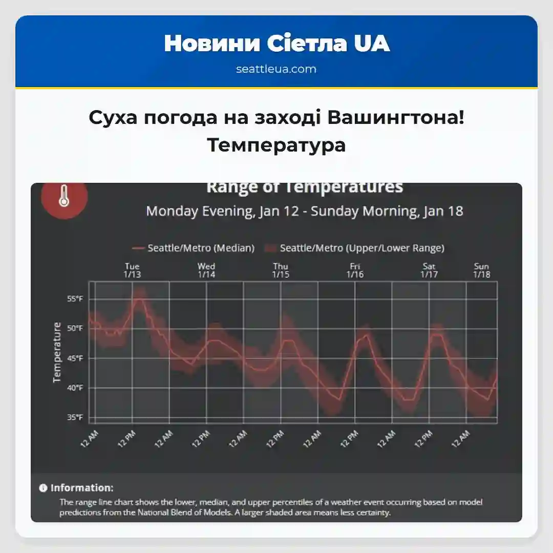 Суха погода на заході Вашингтона! Температура