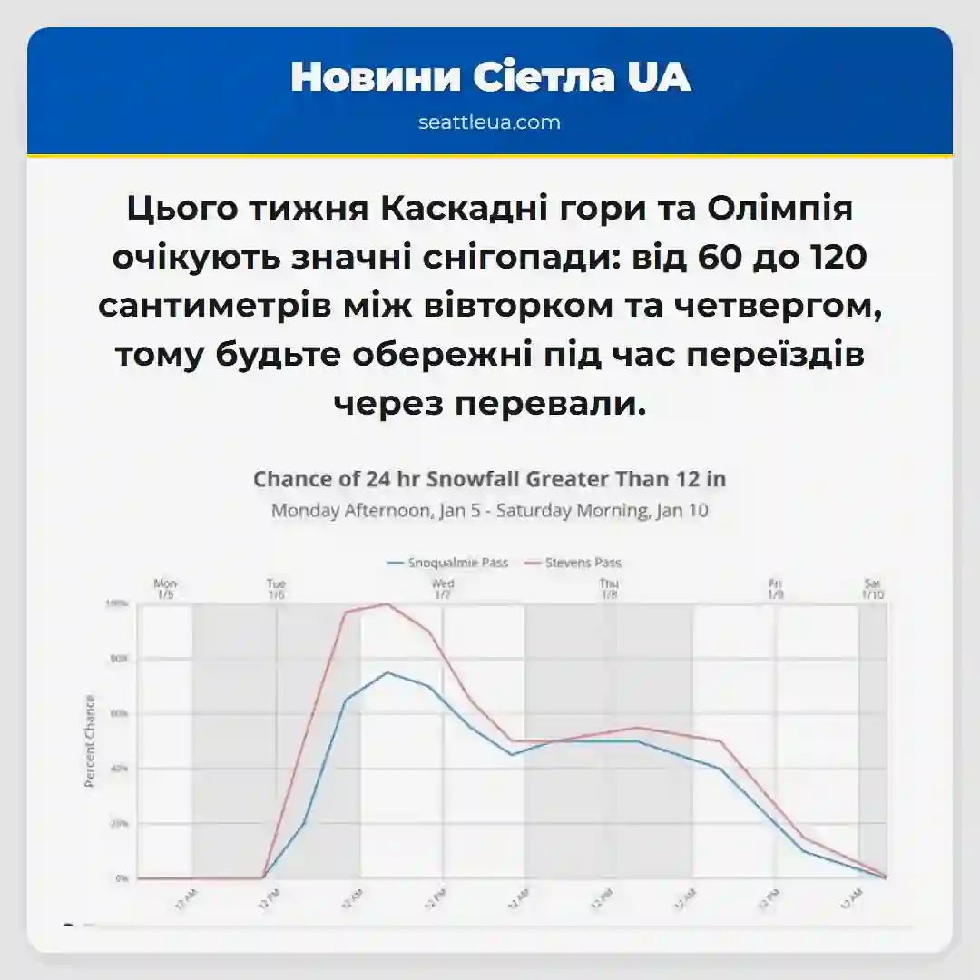 Снігопади в горах! 60-120 см між вівторком та