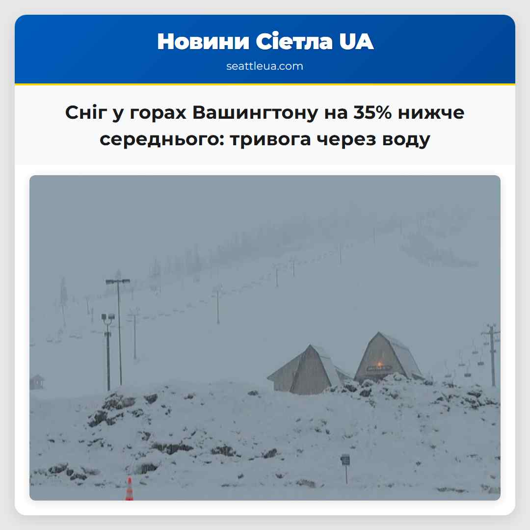 Сніг у горах Вашингтону на 35% нижче середнього: