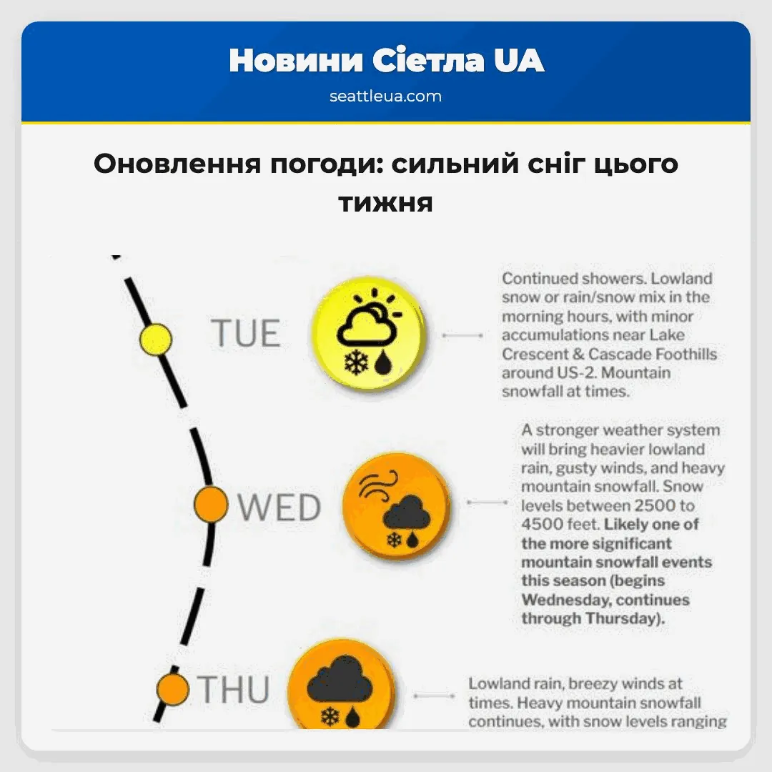 Оновлення погоди: сильний сніг цього тижня